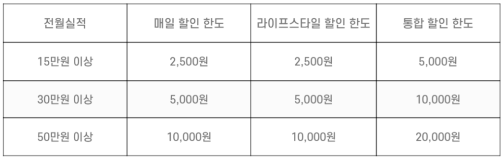 BC 바로 클리어 플러스 할인한도