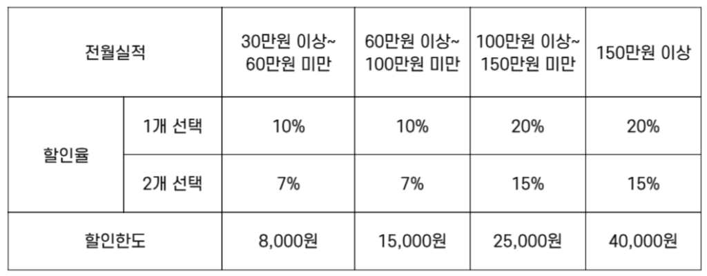 NH올원 파이카드 파이서비스 할인율 및 통합할인한도