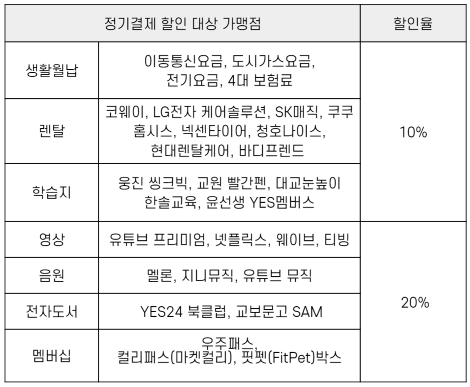 가맹점당 할인율