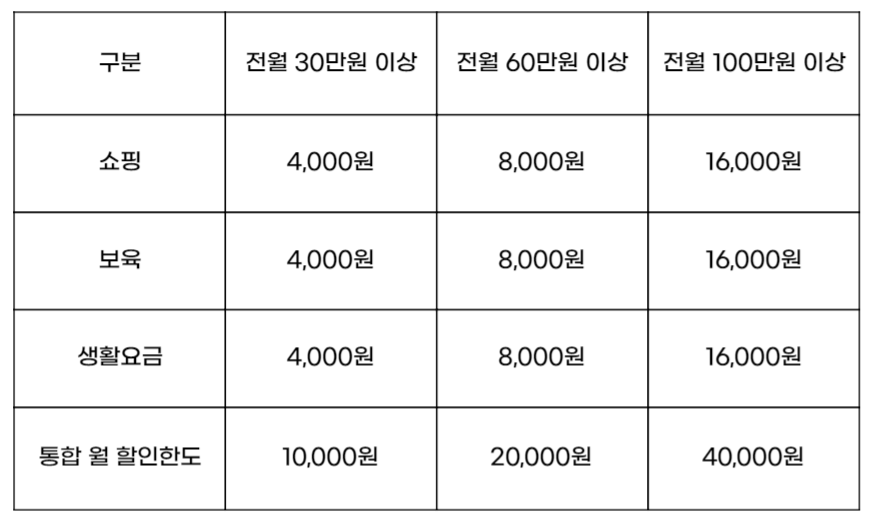 국민행복 삼성카드 V2 할인기준