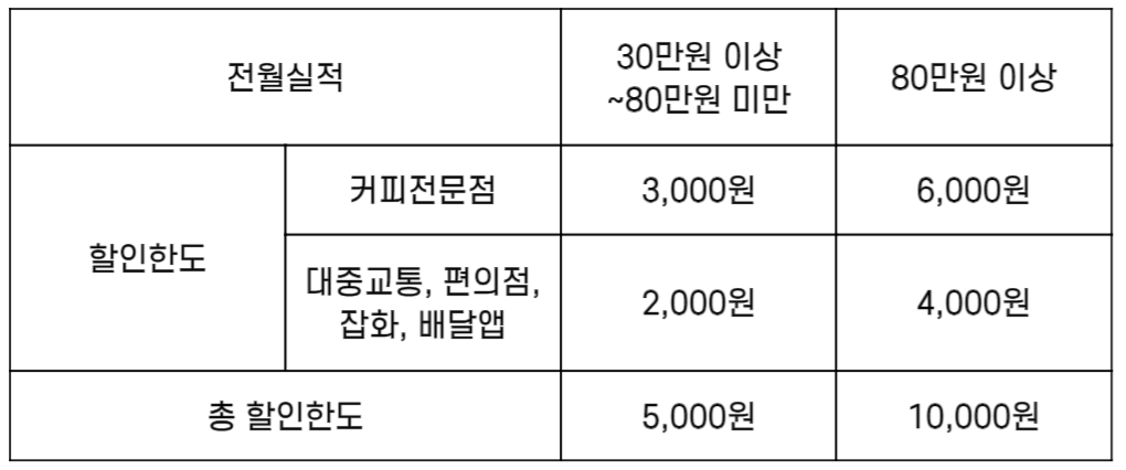 라이프서비스 통합할인한도