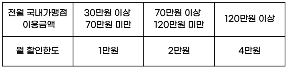 우리카드 알뜰교통카드 할인한도