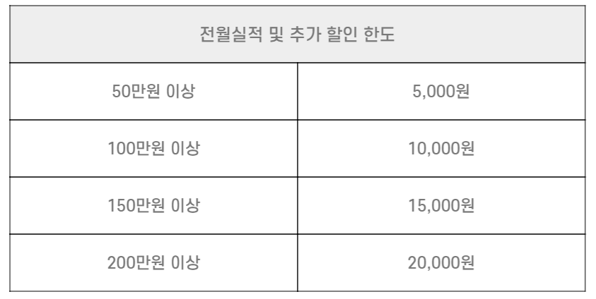 우리카드 카드의정석 EVERY 1 할인 한도