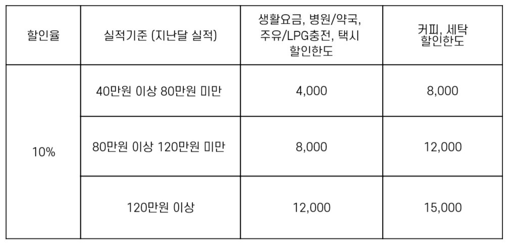 원더카드 LIVING 할인 한도