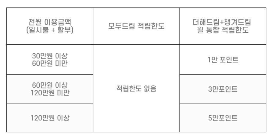 월 통합 한도