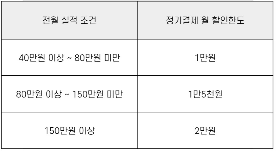 카드의정석 UNTACT 실적별 할인한도