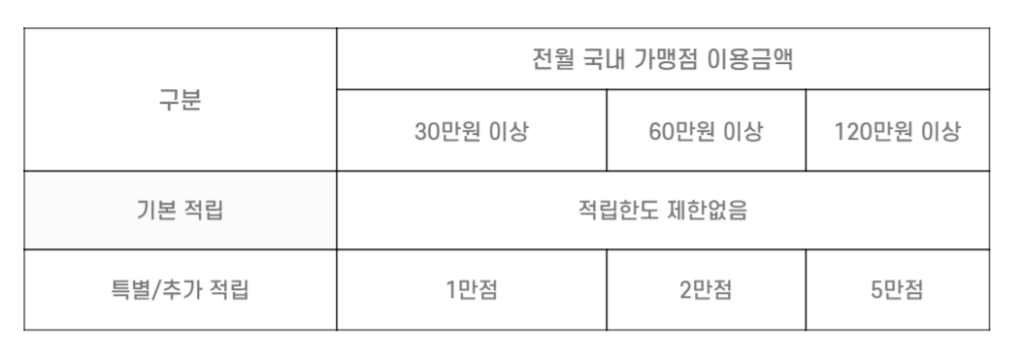 카드의정석 WOWRI 월 적립 한도