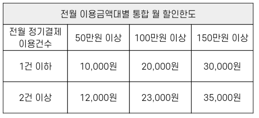 통합 월 할인한도