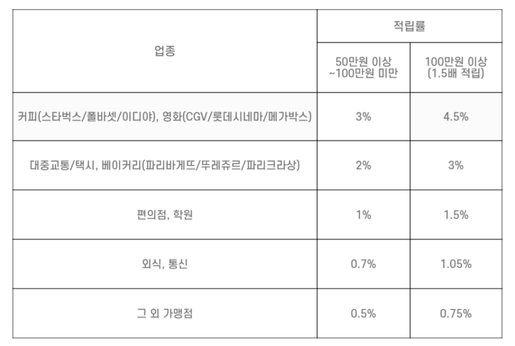 현대카드 M BOOST 업종별 적립률