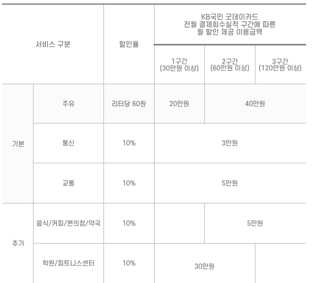 KB 국민 굿데이 카드 할인율