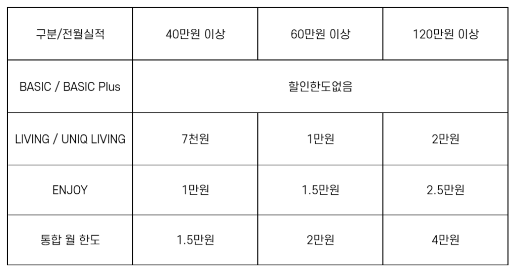 NU Uniq 통합 월 할인적립한도