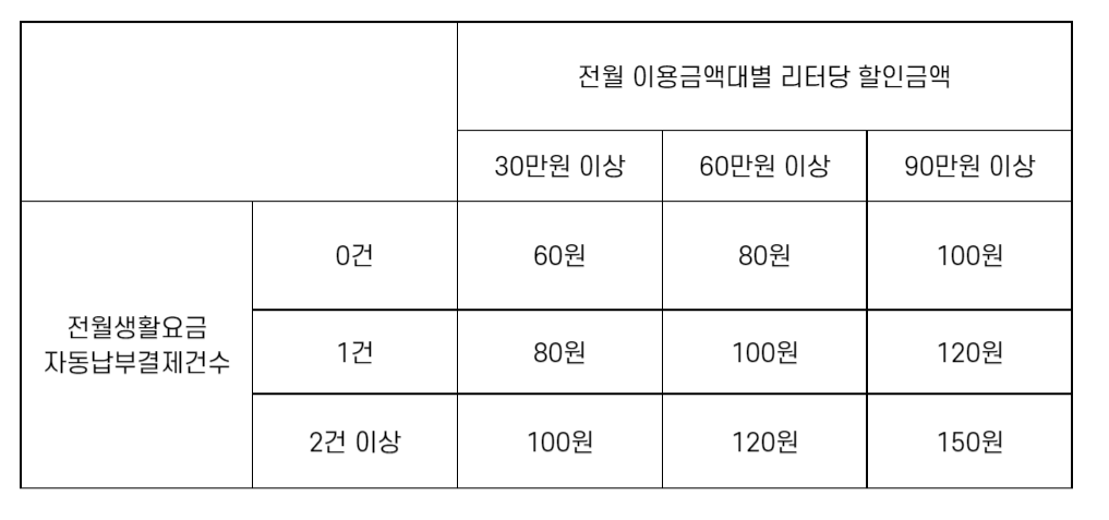 taptap DRIVE 할인기준