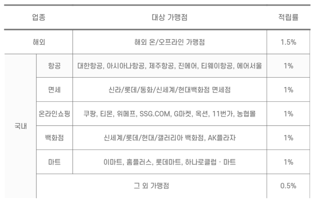 zgm 일본여행중 카드 적립률