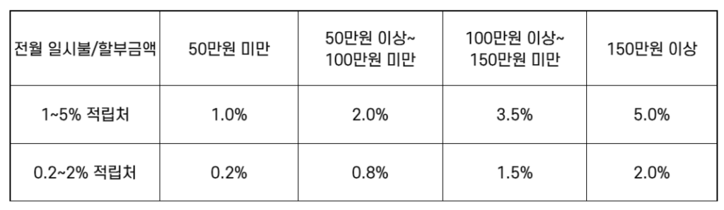 신한 하이 포인트 카드 적립률 산정