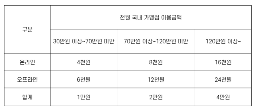 카드의정석 댕댕냥이 월 할인한도