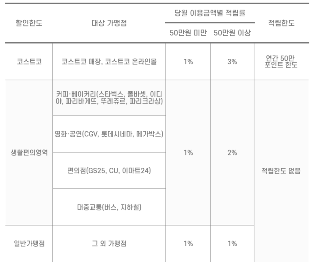 코스트코 현대카드 리워드 포인트 적립률