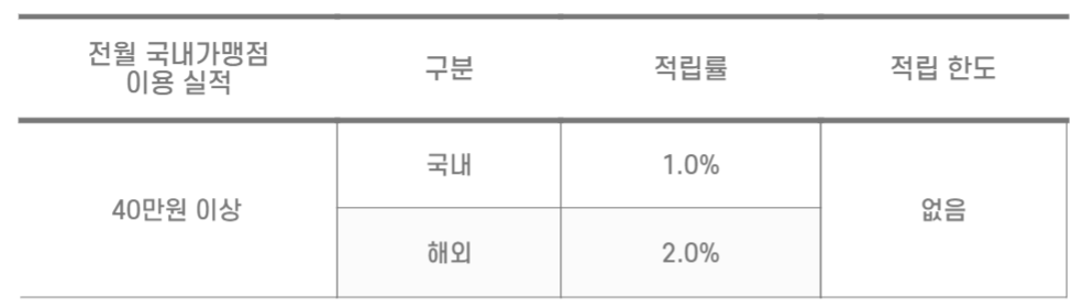 트래블월렛 우리카드 포인트 적립 서비스