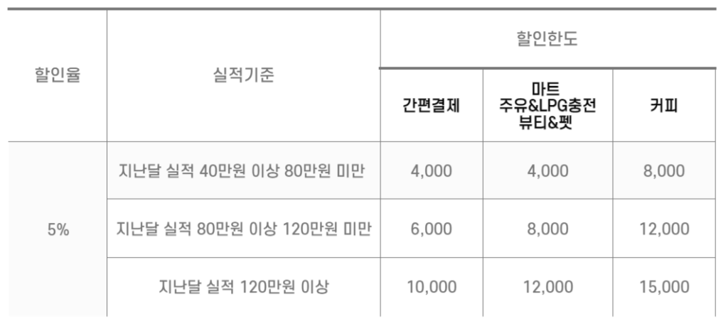 하나은행 원더카드 Happy 통합할인한도