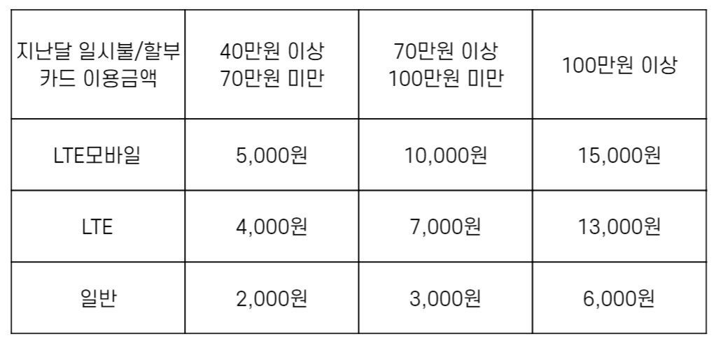 클럽 SK 카드 통신 할인기준